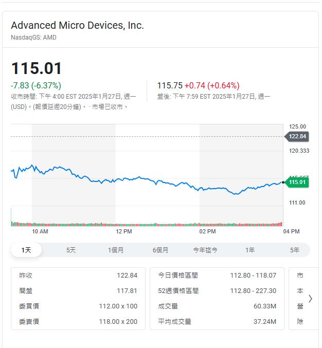 中國AI新創公司橫空出世 輝達股價嚇趴17%