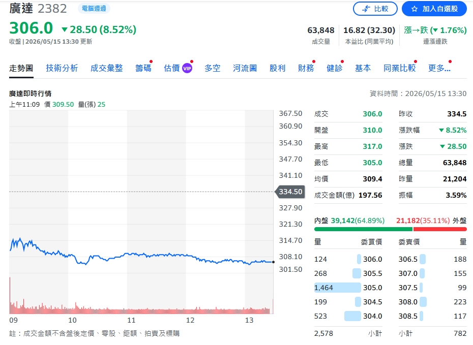 廣達Q1營收年增67%！AI機櫃放量帶動規模再創高