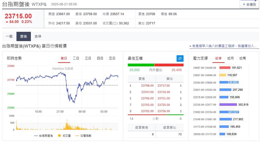 快新聞／FED會議紀要公布「美股漲跌互見」　台指期盤後小漲54點
