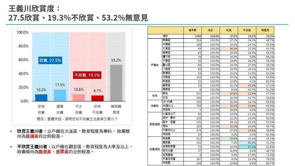 快新聞／綠營桃園市長最新民調曝光！何志偉「小幅領先」王義川
