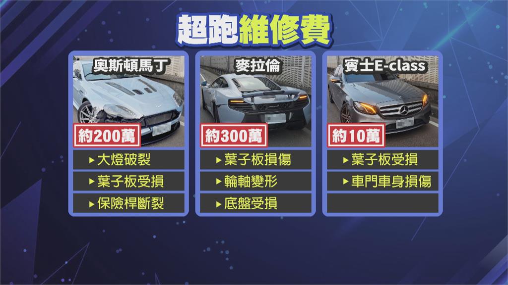 環東大道「最貴連環撞」 3名車總價值破3000萬