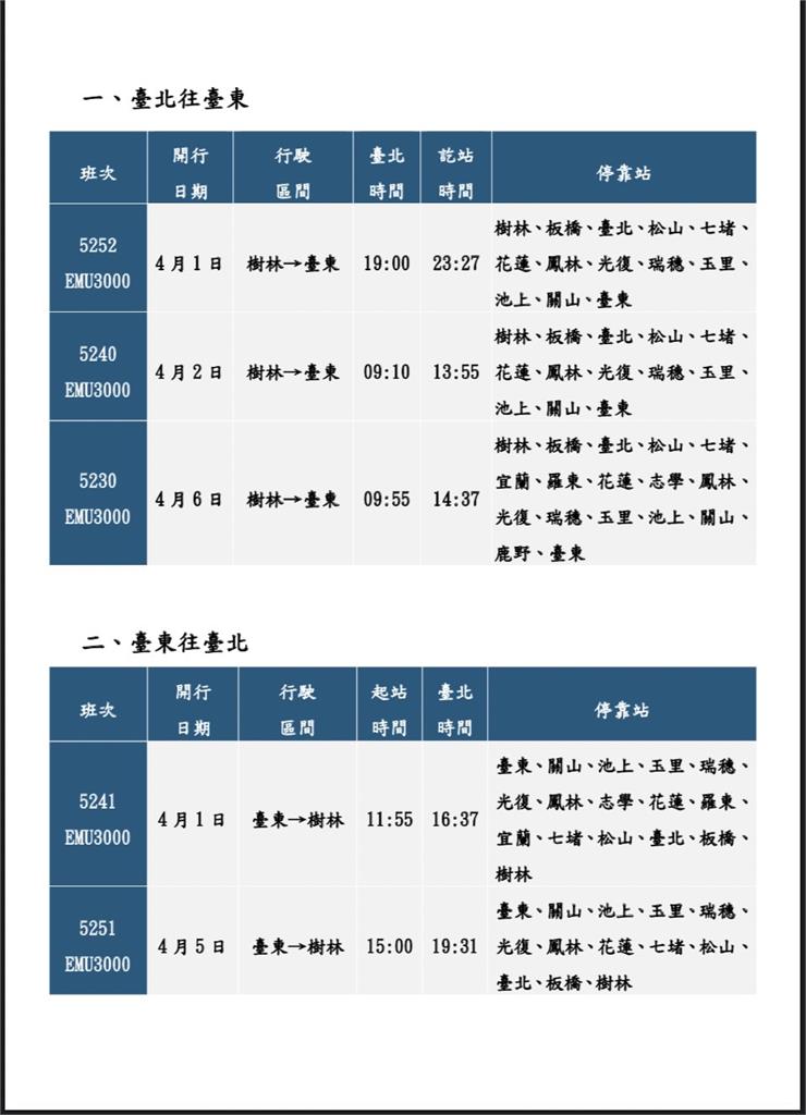 快新聞／台鐵清明連續假期東線再加開班次疏運　27日凌晨開賣  