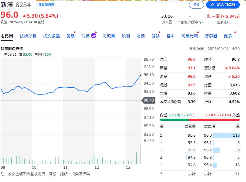 AI熱工業電腦業積揚    這一檔股價一個月漲七成