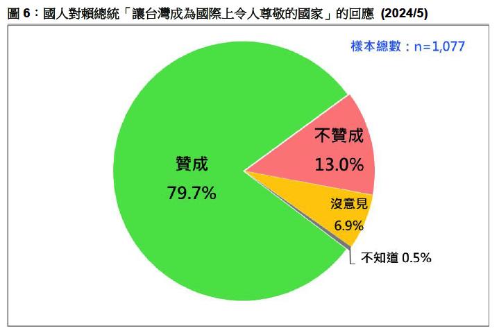 快新聞／74%台灣人「同意兩岸互不隸屬」　破5成民眾滿意賴清德520演說