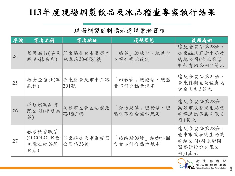 快新聞／飲冰品查核「34家不合格」！　樺達奶茶、大苑子入列