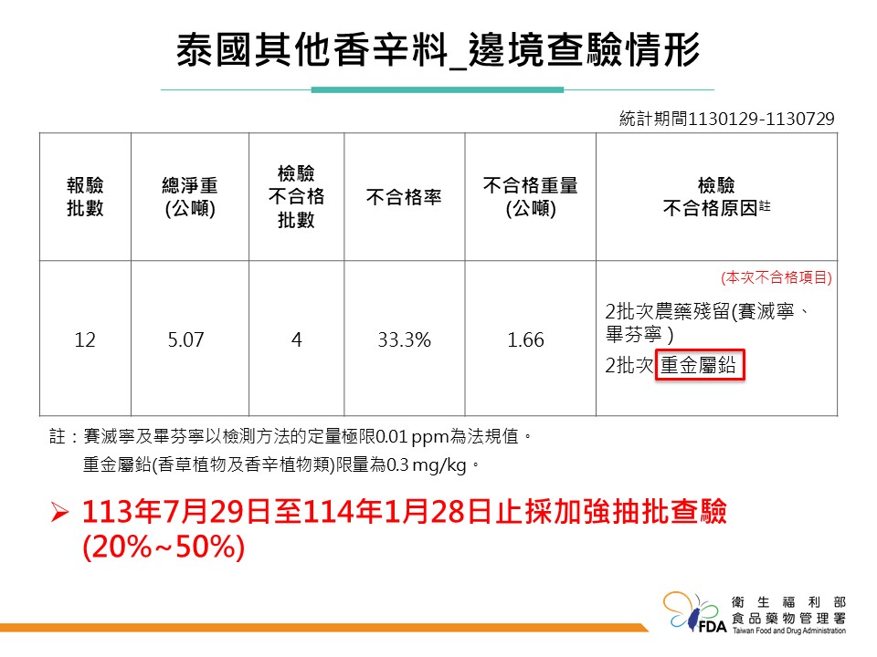 快新聞/泰國「滷味包」重金屬超標 美國「這款」調味鹽檢出不得殘留農藥