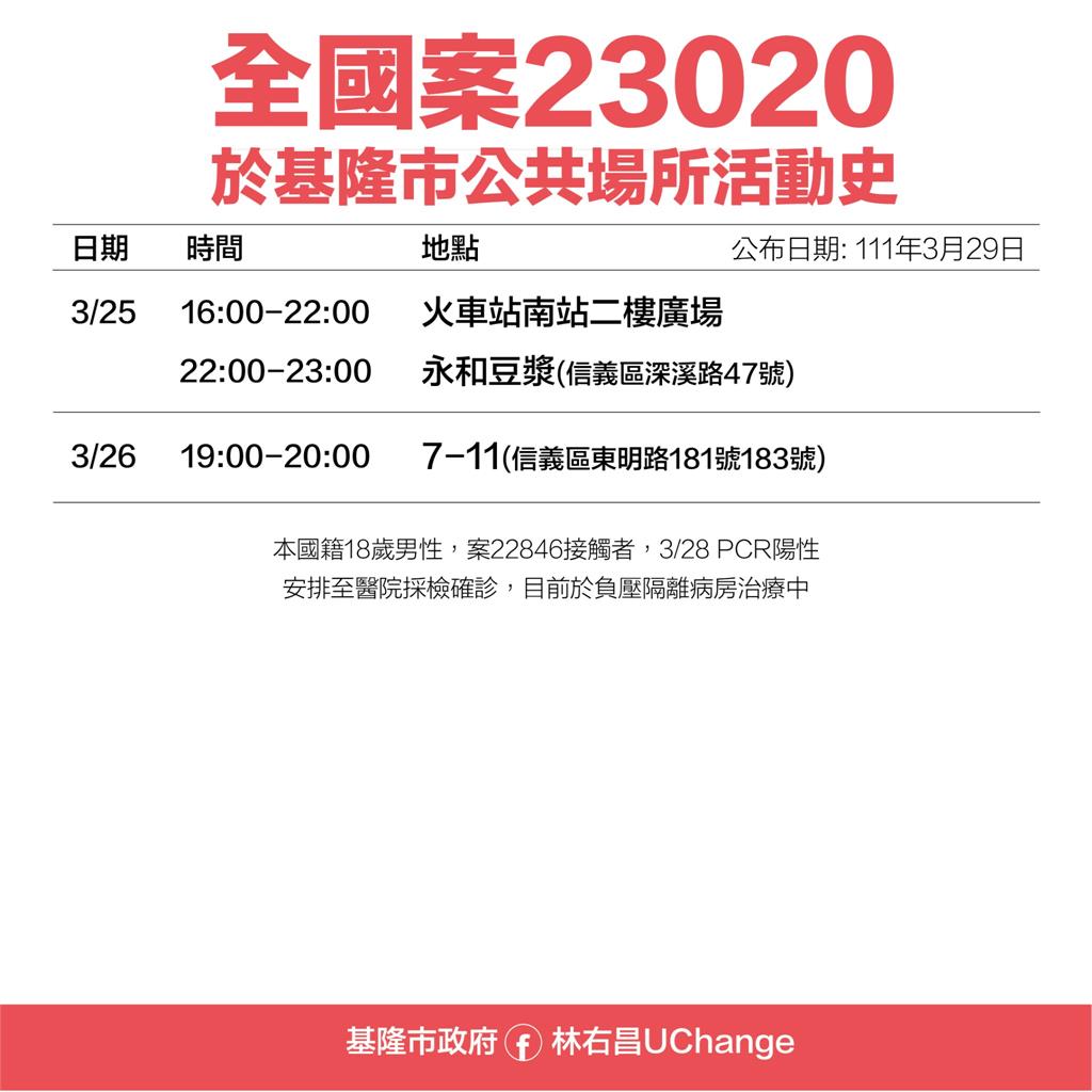 快新聞／基隆確診者足跡曝光　火車站、周家蔥油餅、海洋大學週邊入列