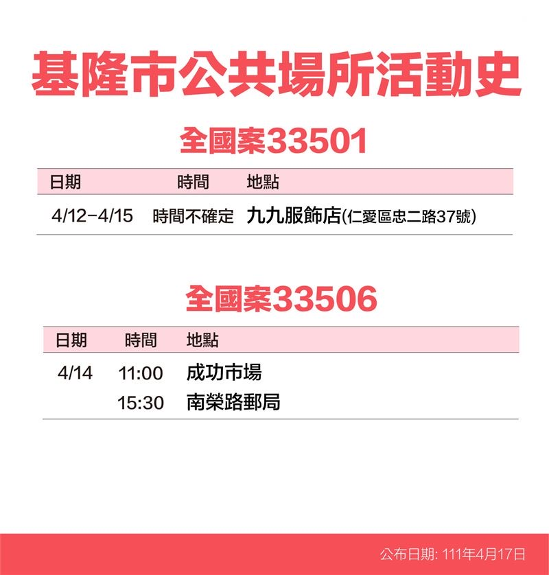 快新聞／基隆今+107「73人無症狀」　確診者足跡曝曾到仁愛市場、全國電子、郵局