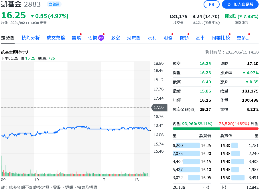 凱基金前5月稅後獲利18.61億元 每股盈餘0.11元