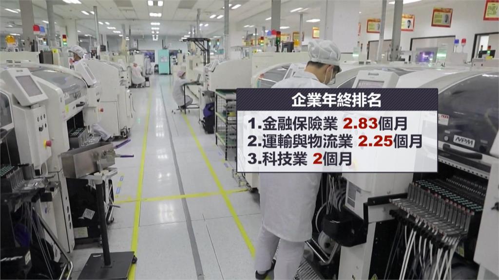 年終領多少？各大企業平均領1.39個月　領最多竟是「這產業」