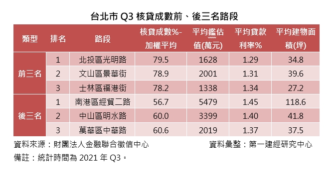 買房要選對路？全台北最優惠「這3條路」貸款利率不到1.35%
