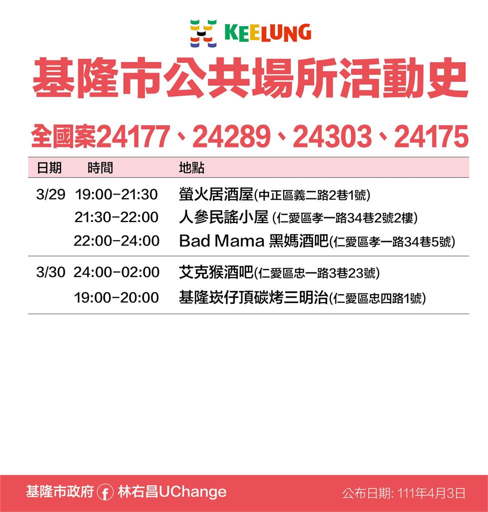 快新聞／基隆增39例「崇右科大添14例」　確診者多處足跡公布