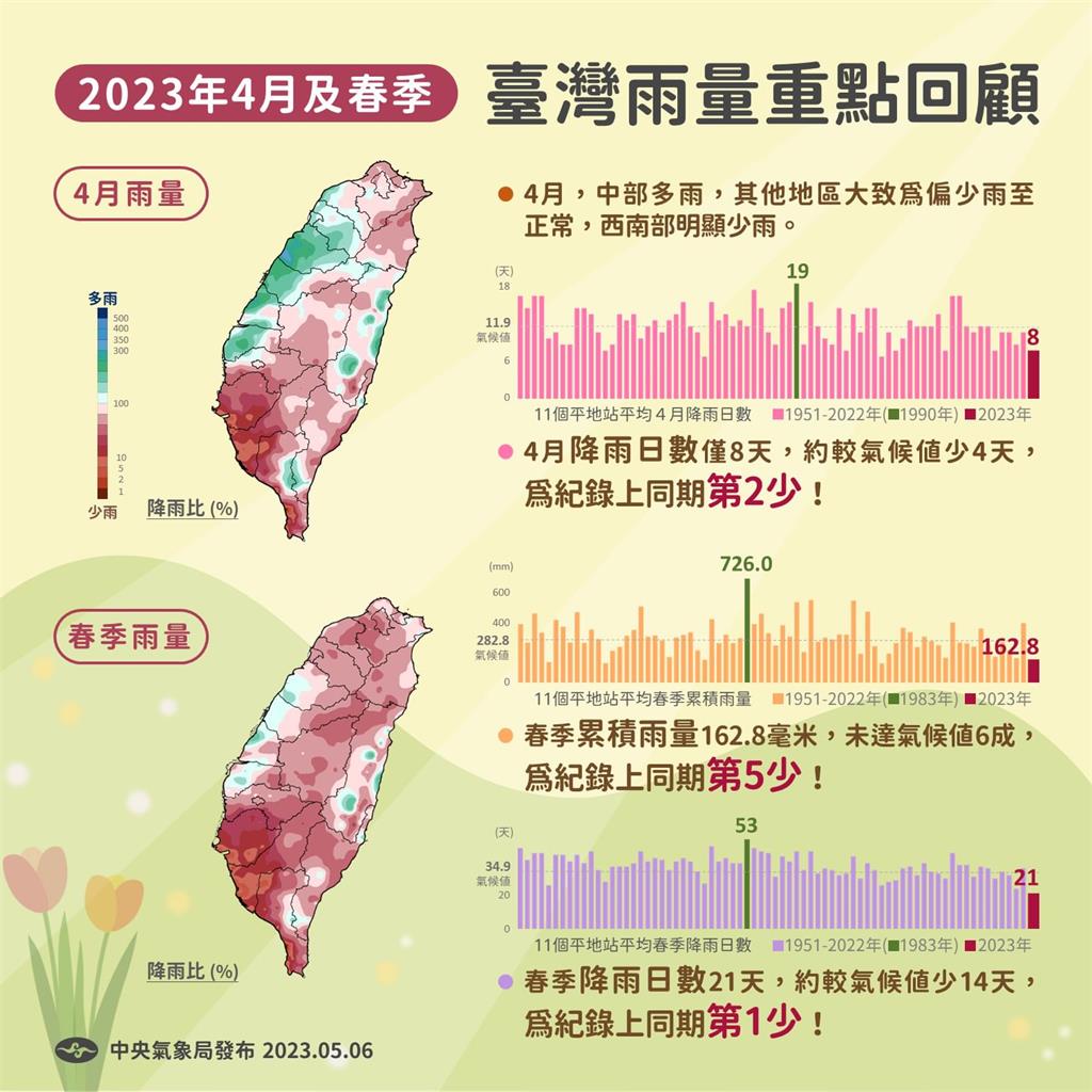 等嘸顯著梅雨季？氣象局揭「和2016年類似」　西南季風動向大曝光