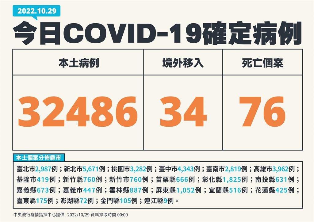 快新聞/本土再增32486例、76死! 境外添34例