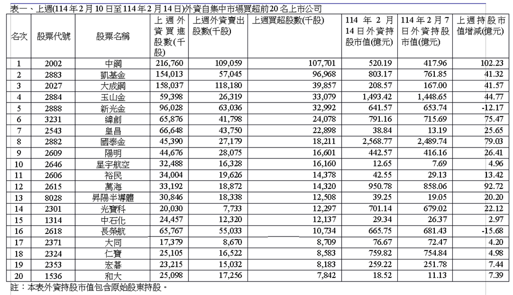 上週外資在集中市場賣超304億元 中鋼買超10.77萬張 台新金賣超4.41萬張