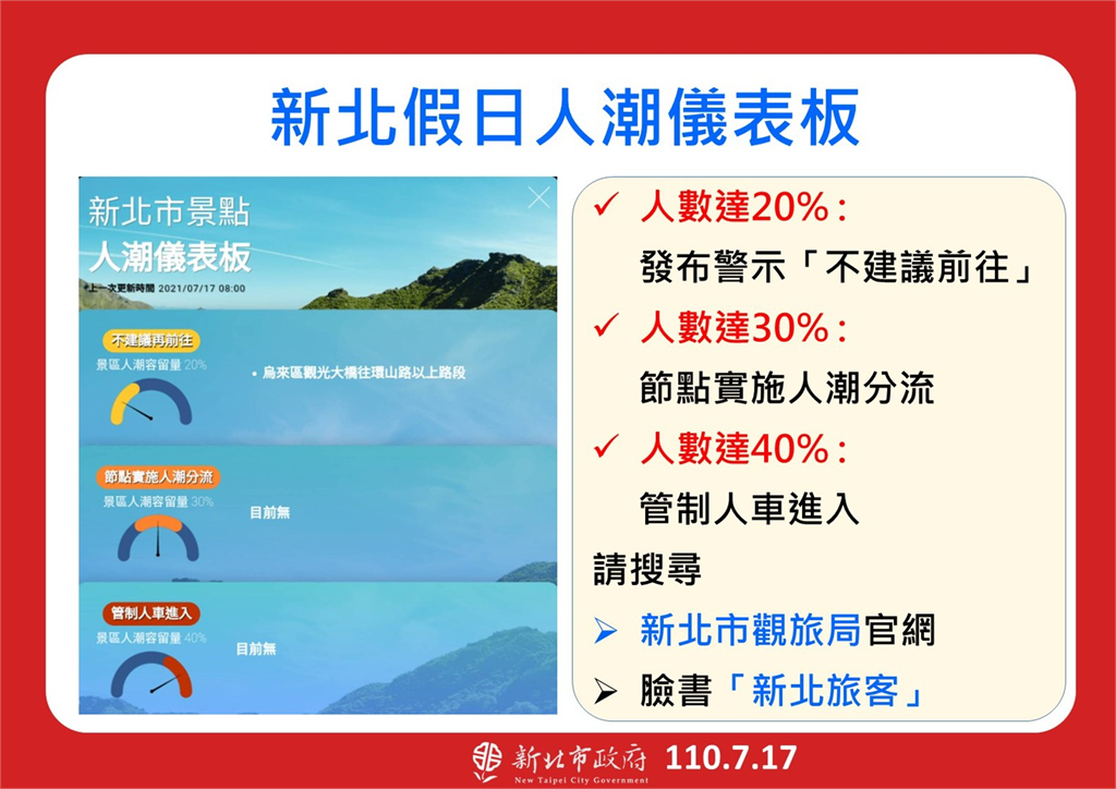 快新聞／民眾小心別撲空！微解封首周末　「新北風景區降載開放」