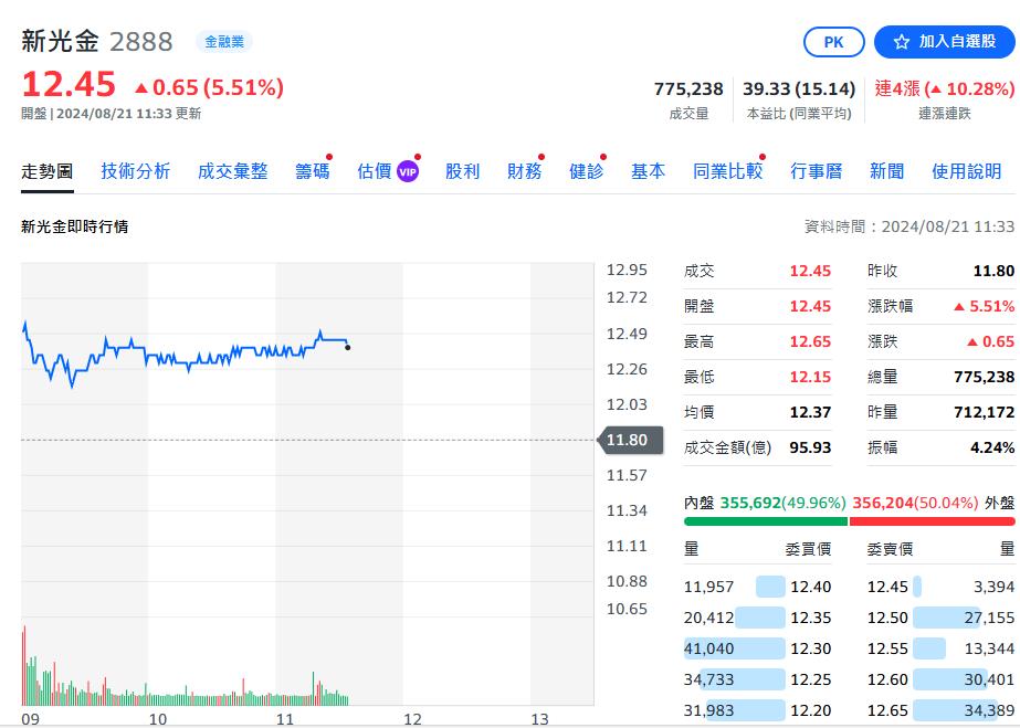 中信金搶親市場不給力 新光金爆量上漲成交量第一