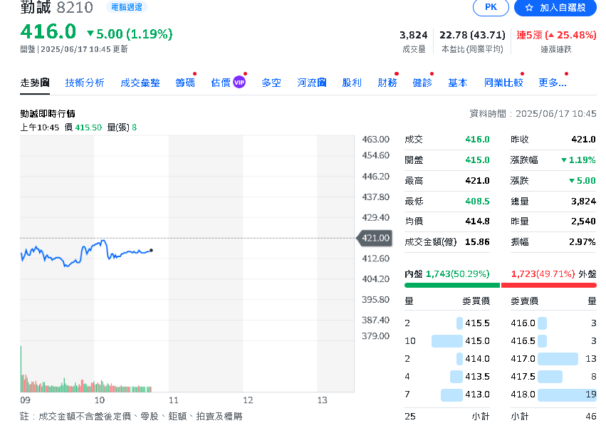 AI機殼三雄齊揚!勤誠漲停創新高、晟銘電最熱、迎廣同步走強