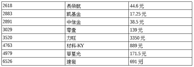 台股週跌510點    國家隊進場護盤16檔大公開