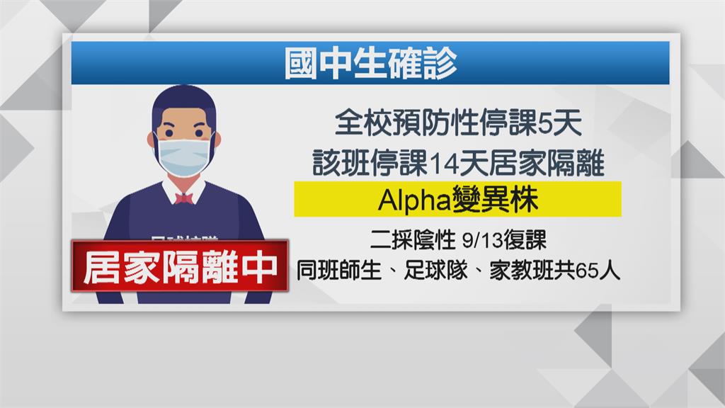 松山區某國中足球校隊確診為Alpha　二採陰學校提前復課