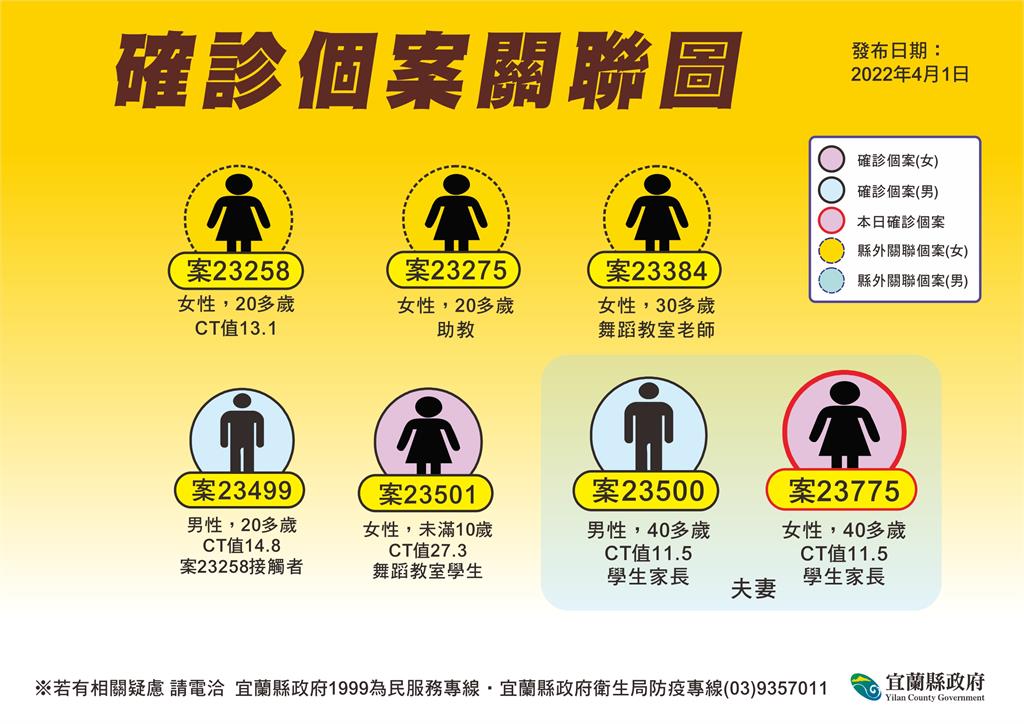 快新聞/宜蘭+1! 舞蹈老師傳播鏈再燒 學童母親也染疫Ct值11.5
