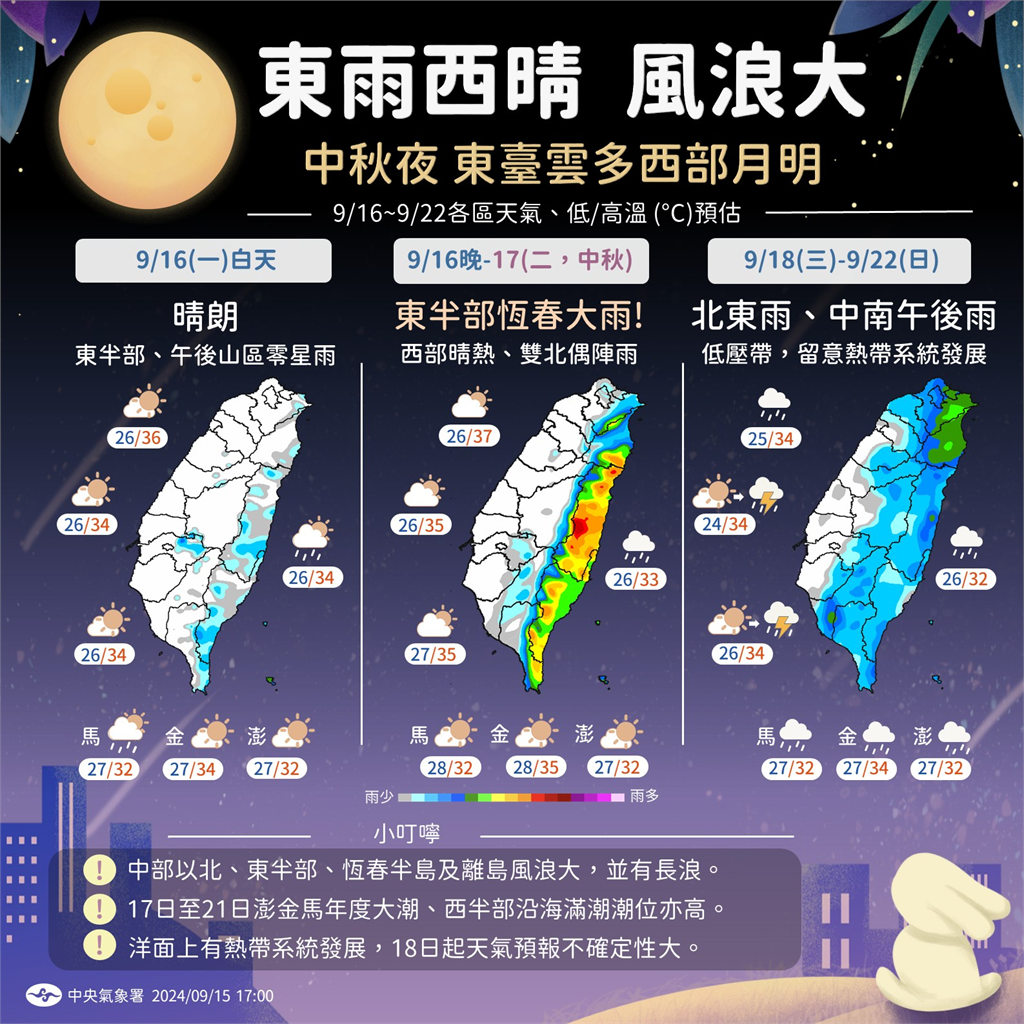 快新聞／今各地多雲到晴「這些地區」防午後雨　晚起東半部水氣漸增