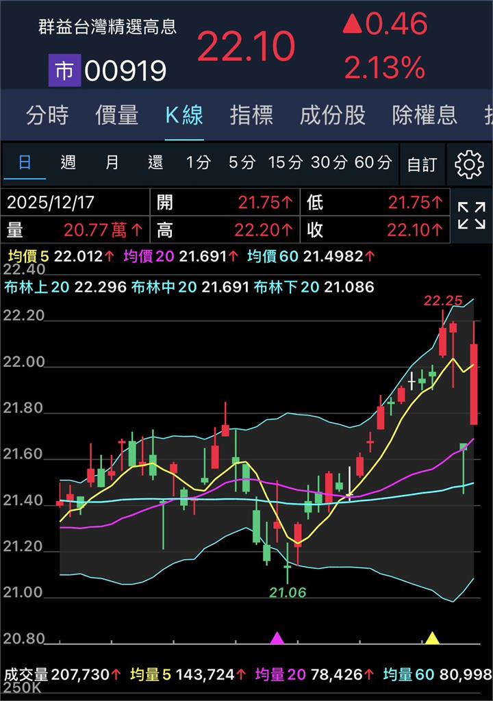 128萬股民爽領紅包！00919「僅2天光速填息」盤中爆17萬張大量搶進