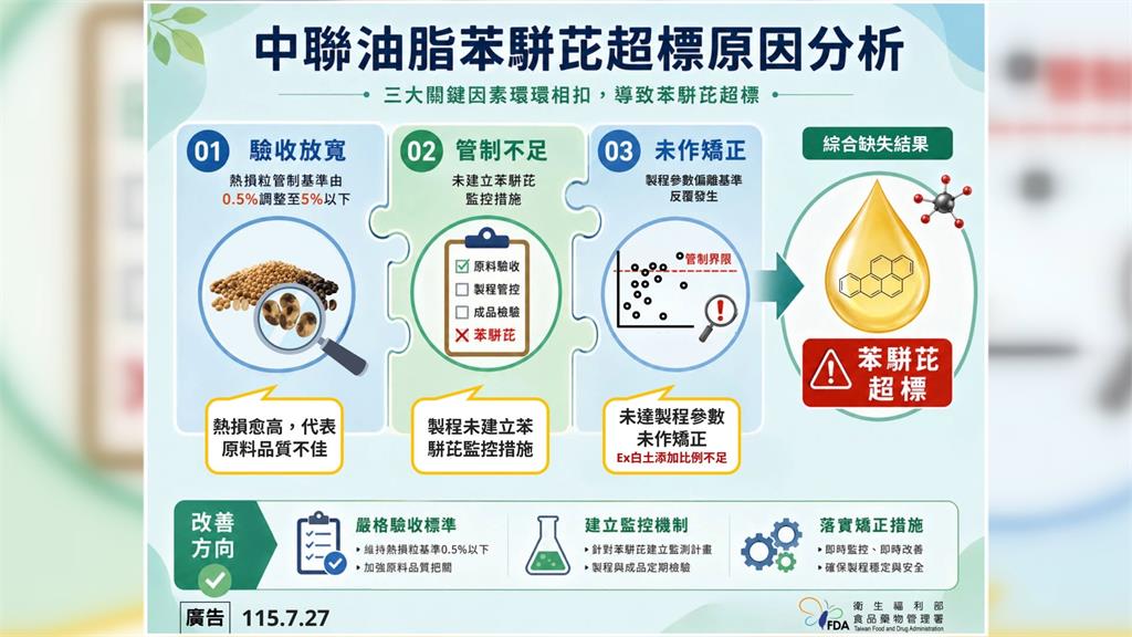 中聯油品案調查出爐！揪業者「3大缺失」　陳時中：中央絕無怠慢