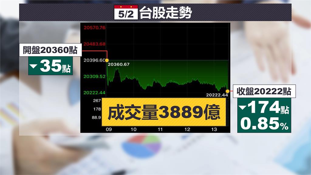 台股跌174點、摜破月線！他卻預言「520前有機會創新高」