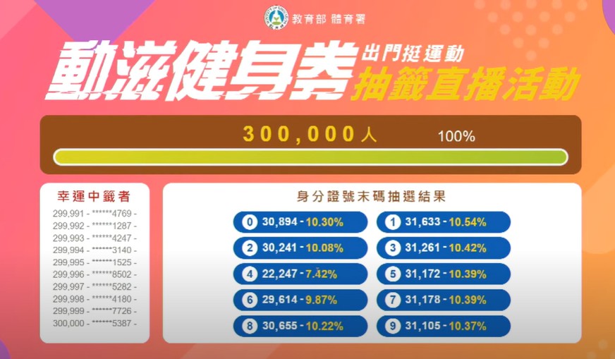 快新聞/中獎率僅8.1%! 千元「動滋健身券」抽籤結果出爐 中午簡訊通知幸運兒