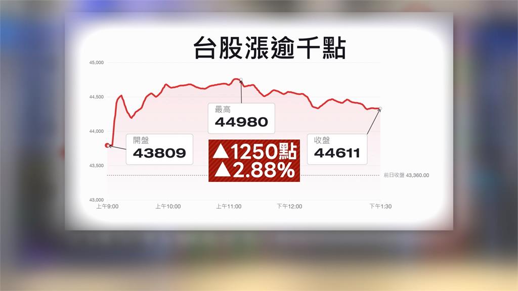 台股4天飆4900點好多人賣飛　公股、政府基金重押台積電.聯發科