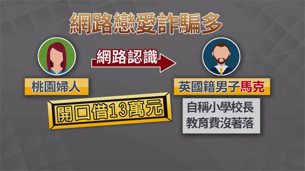 網男誆「英退休校長」要借錢 桃園婦女陷情網急匯款