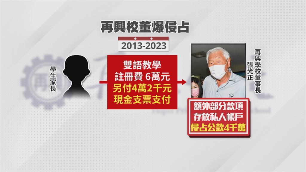 遭爆侵占校款逾4千萬! 再興小學校董150萬交保