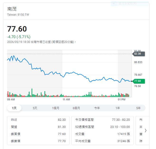 保瑞、南茂題材全開!法人卻同步降溫:夢很大、獲利還要等