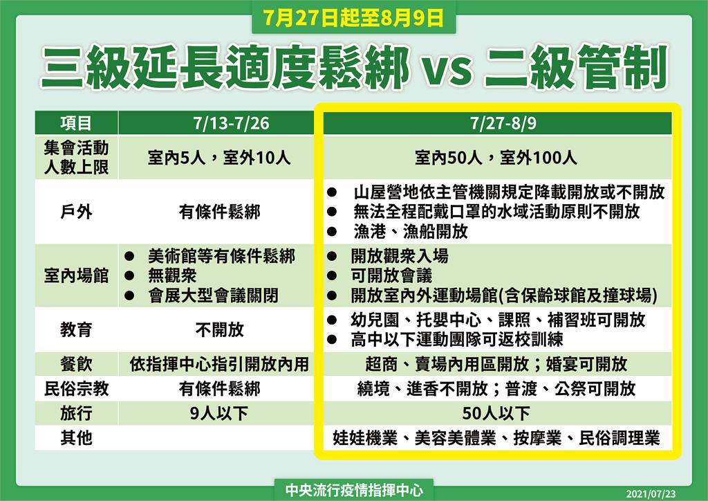 快新聞／7/27至8/9三級降二級　一張圖看各項管制差異