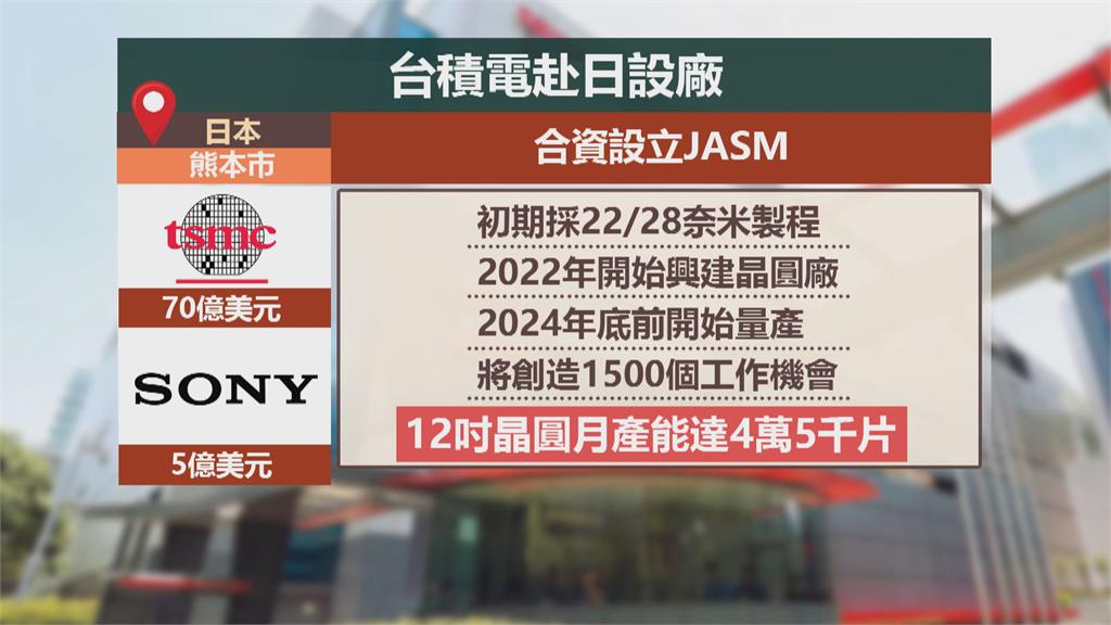 台積電擴大版圖! 攜手SONY熊本設廠、投資高雄