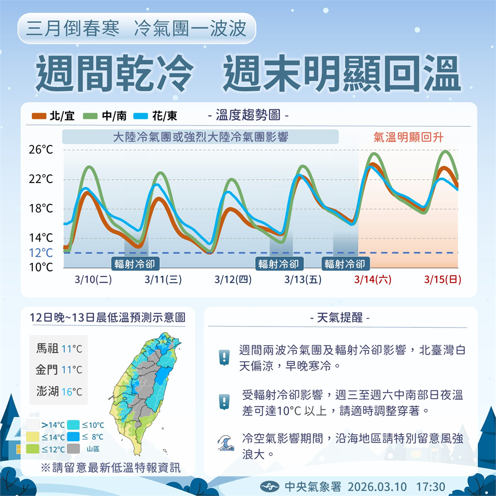 冷氣團接連報到「氣溫V型反轉」！氣象署曝週三「3階段變天」1地區只剩12度