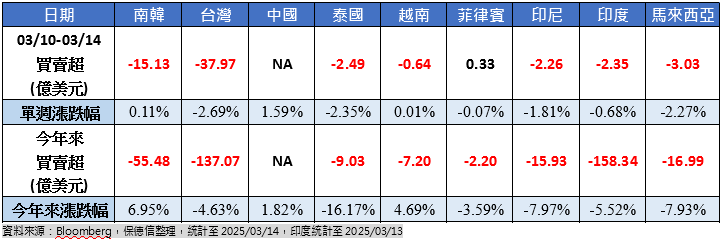 台韓雙雄落難　外資對亞股賣超不手軟