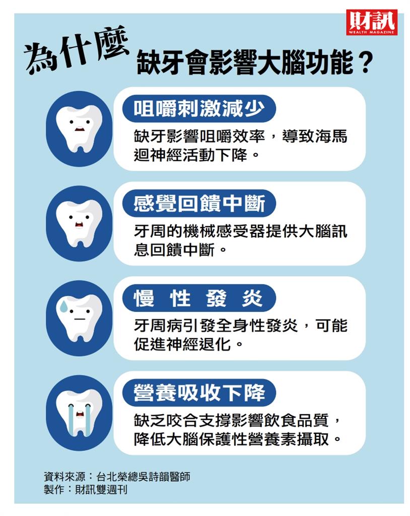 牙齒正常咬合 是守護大腦的關鍵 廣泛缺牙為何會增加失智風險?