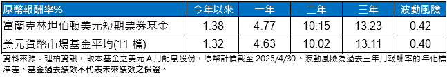 聯準會陷兩難 流動性資產功效佳