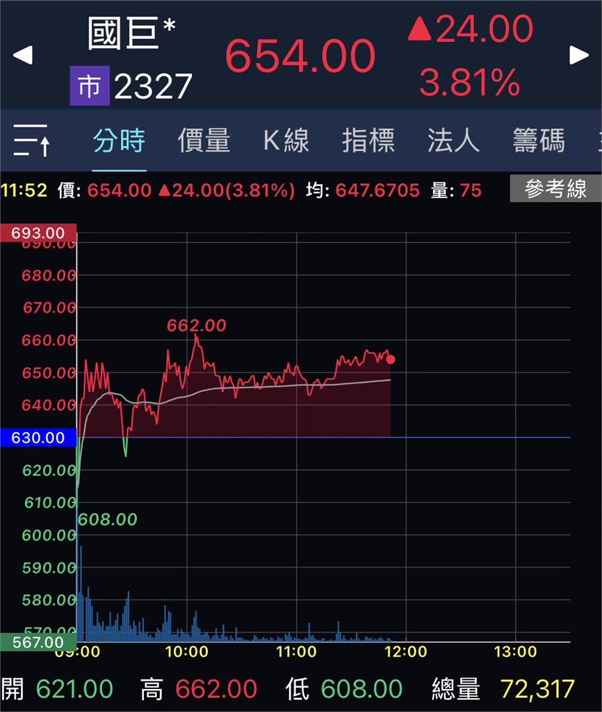 豪砸逾5億買432張國巨!大戶慘套「山頂」虧慘了⋯股民一看欣慰:不孤單了