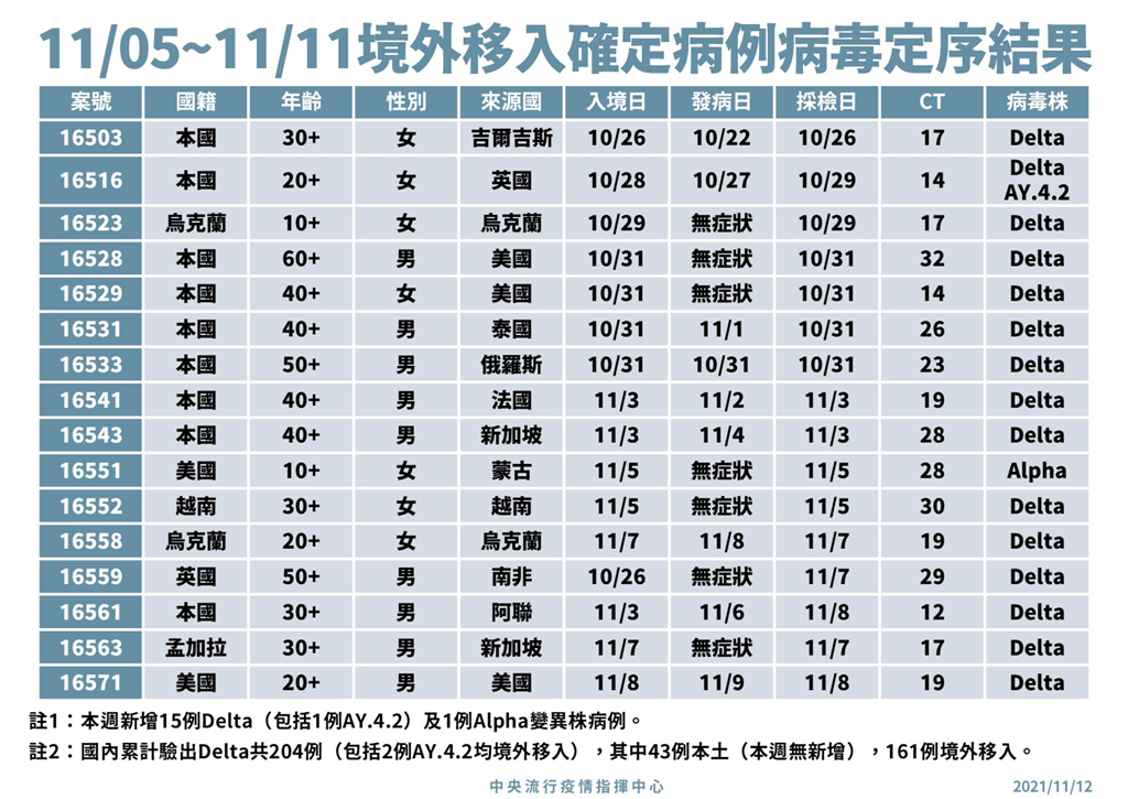 快新聞/「Delta Plus正在全球擴散」 羅一鈞:疫苗效果沒有影響