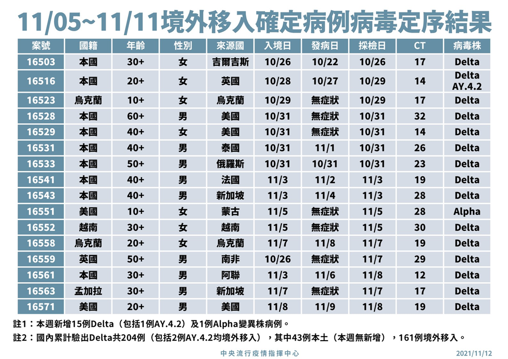 快新聞／「Delta Plus正在全球擴散」　羅一鈞：疫苗效果沒有影響