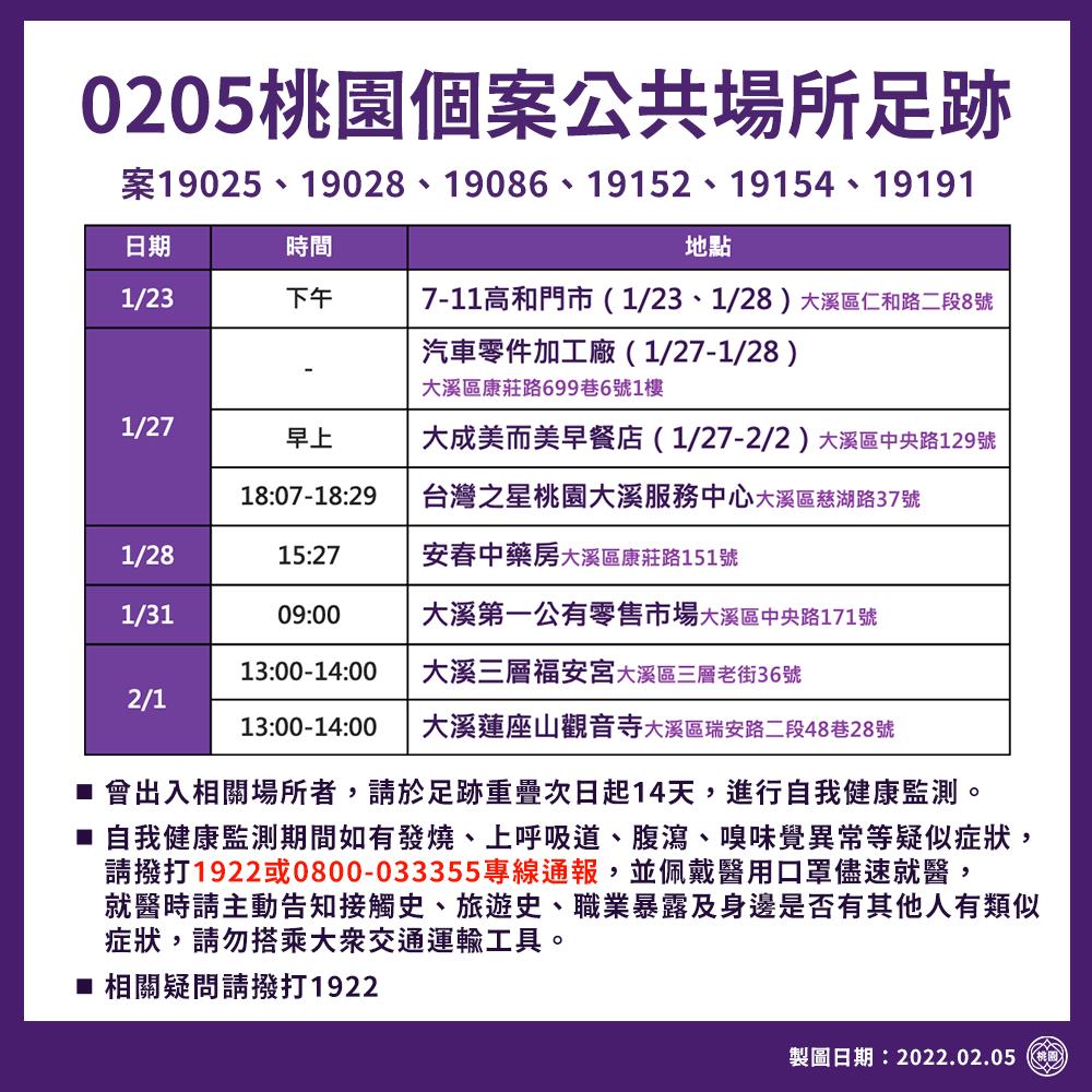 快新聞/桃園確診者8處足跡曝光! 多為大溪地區曾訪:公有市場、7-11、福安宮