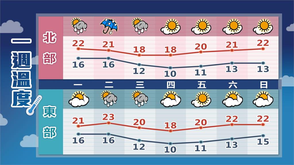 好天氣要沒了！林嘉愷曝「一週氣溫圖」這天起有雨　投票日天氣出爐