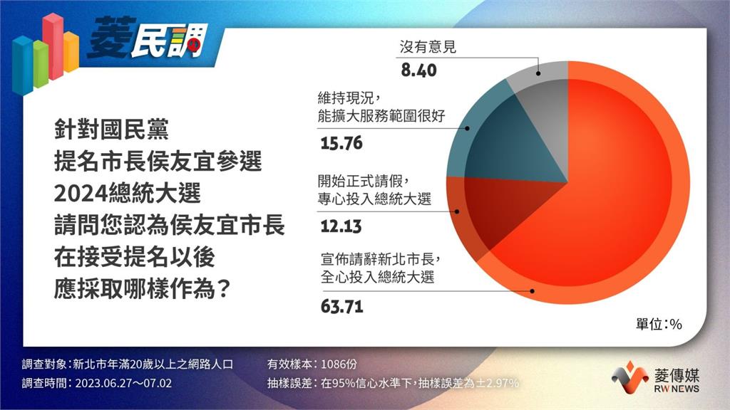 快新聞/本陣失火?「這麼多」新北市民 盼侯友宜辭市長專心選戰