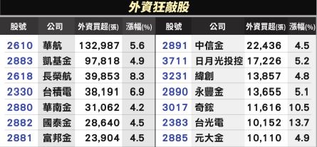 外資熱錢流進 １４檔強勢股升天