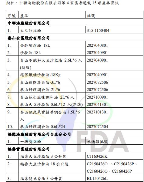 快新聞／泰山大豆沙拉油驚爆「一級致癌物」超標　食藥署急通報業者下架回收