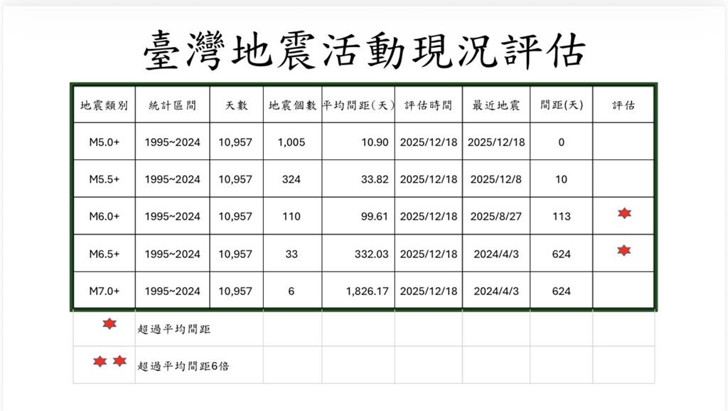 郭鎧紋示警春節前後恐有「規模6↑地震」！氣象署地震中心回應了