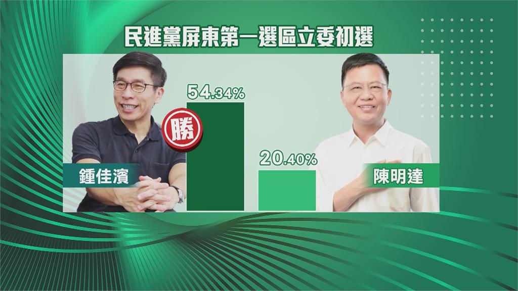 民進黨屏東第1選區立委初選民調　鍾佳濱勝出拚連任